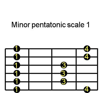 Minor Pentatonic Scale